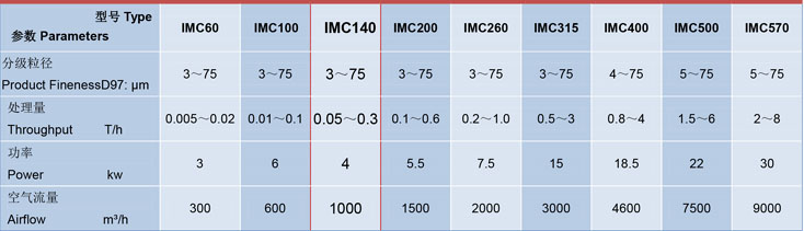 IMC140臥式氣流分級(jí)機(jī)技術(shù)參數(shù)