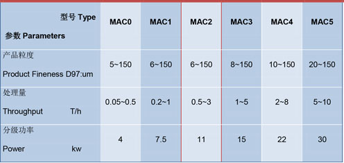 MAC系列超細(xì)氣流分級(jí)機(jī)技術(shù)參數(shù)