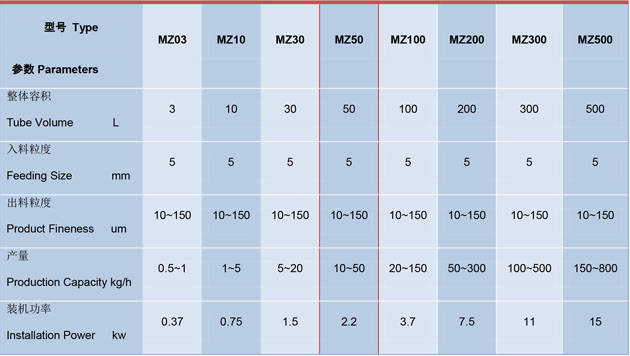 MZ系列振動粉碎機技術(shù)參數(shù)