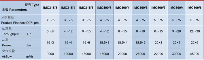 IMC400-3氣流分級(jí)機(jī)參數(shù)