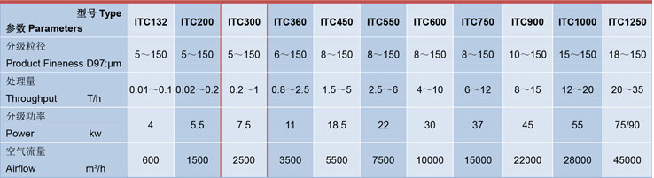 ITC300氣流分級(jí)機(jī)技術(shù)參數(shù)