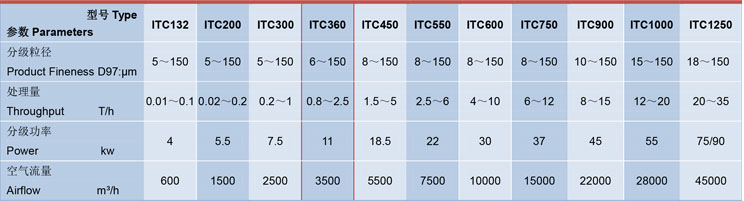 ITC360氣流分選機參數(shù)