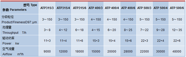 超微氣流分級機技術參數(shù)